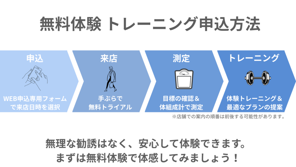 申込手順